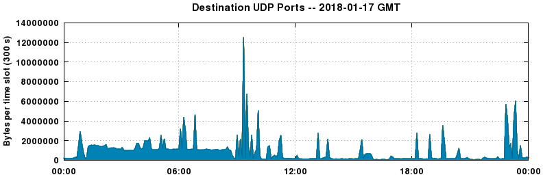 Destination UDP Ports