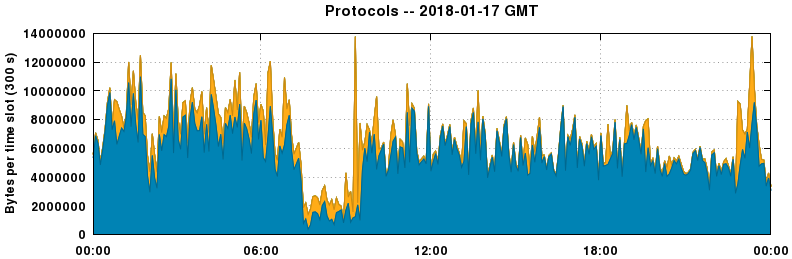 Protocols