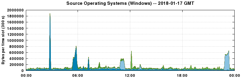 Source Operating Systems (Windows)