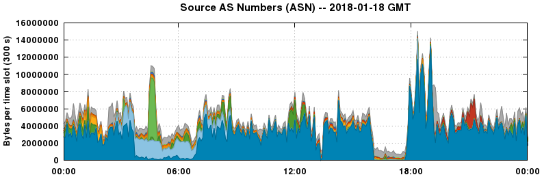 Source AS Numbers (ASNs)