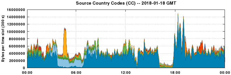 Source Country Codes (CCs)