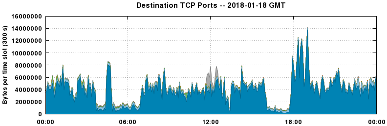 Destination TCP Ports