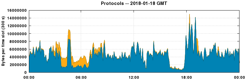 Protocols