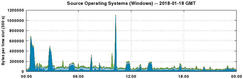 Source Operating Systems (Windows)