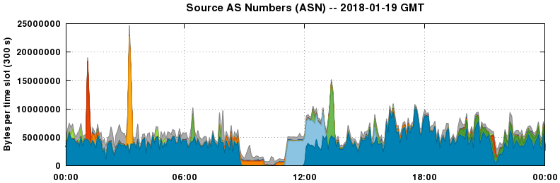 Source AS Numbers (ASNs)