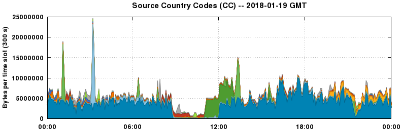 Source Country Codes (CCs)