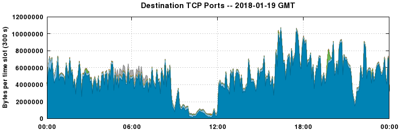 Destination TCP Ports