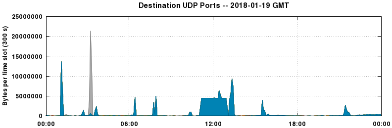 Destination UDP Ports