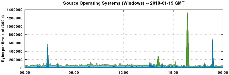 Source Operating Systems (Windows)
