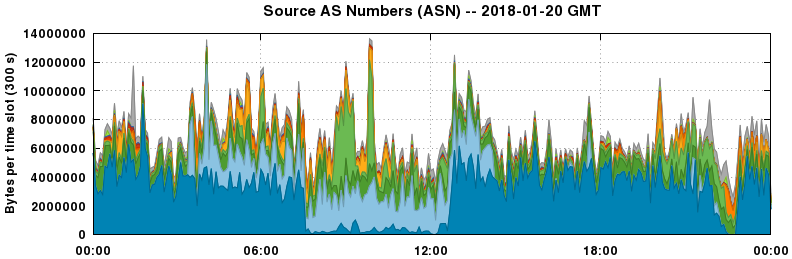 Source AS Numbers (ASNs)
