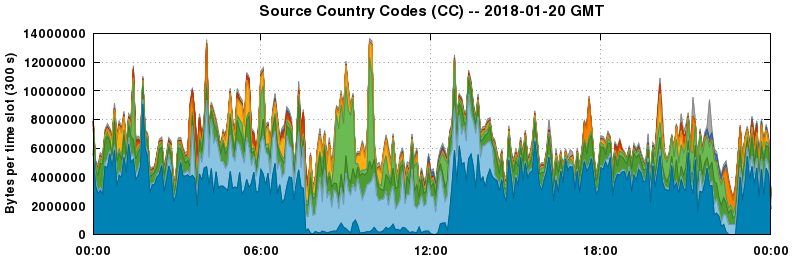 Source Country Codes (CCs)