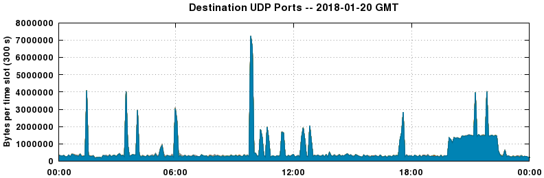 Destination UDP Ports