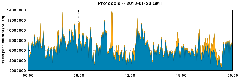 Protocols
