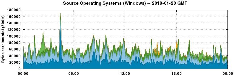 Source Operating Systems (Windows)