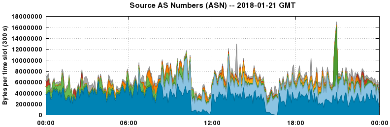 Source AS Numbers (ASNs)