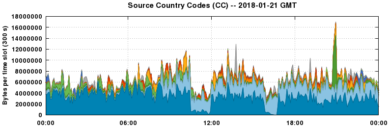 Source Country Codes (CCs)