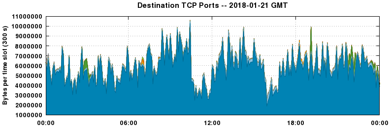 Destination TCP Ports