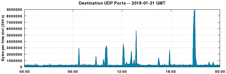 Destination UDP Ports