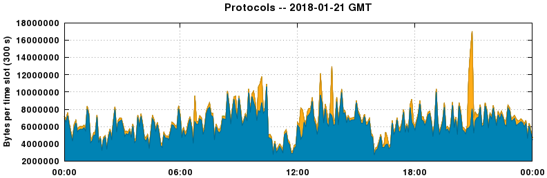 Protocols