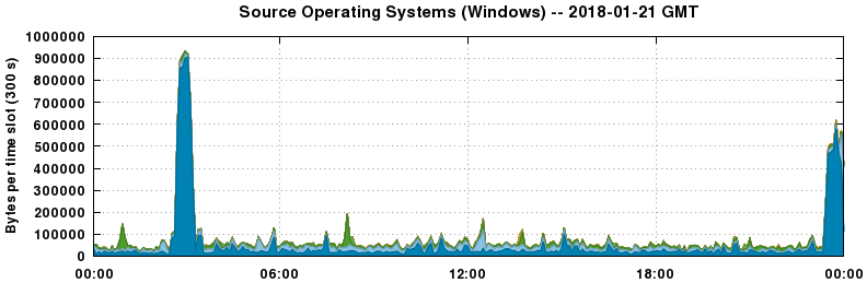 Source Operating Systems (Windows)