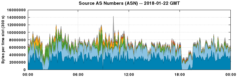 Source AS Numbers (ASNs)