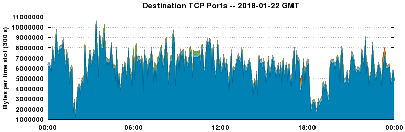 Destination TCP Ports