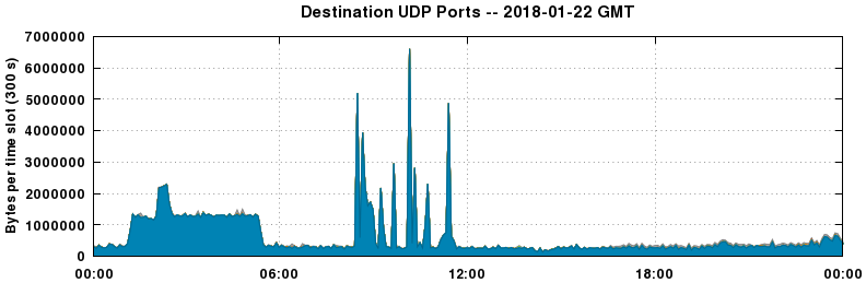 Destination UDP Ports