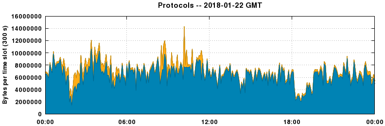 Protocols