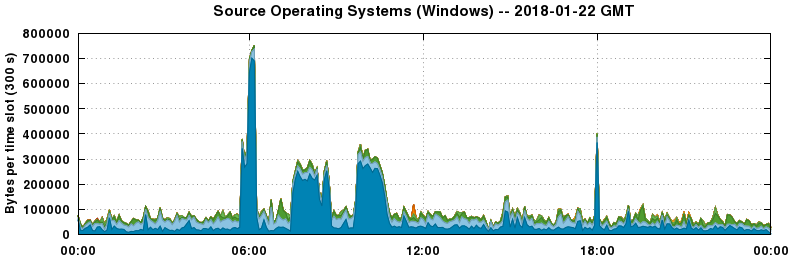 Source Operating Systems (Windows)