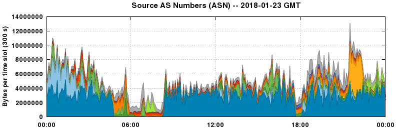 Source AS Numbers (ASNs)