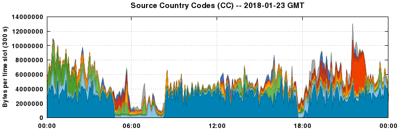 Source Country Codes (CCs)