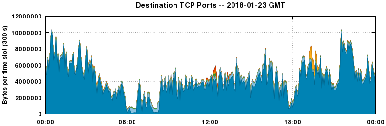 Destination TCP Ports