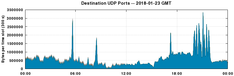 Destination UDP Ports