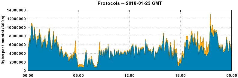 Protocols