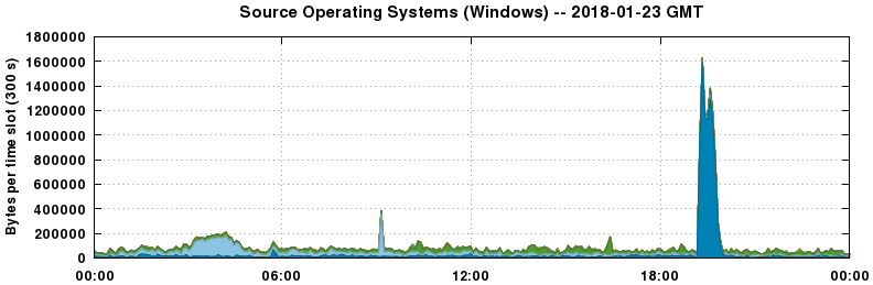Source Operating Systems (Windows)