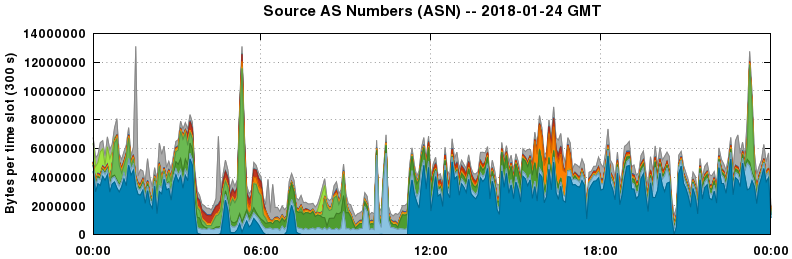 Source AS Numbers (ASNs)