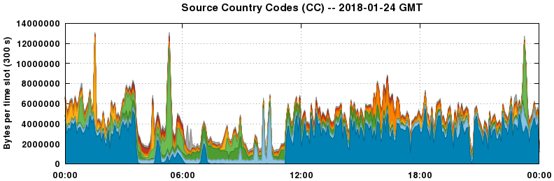 Source Country Codes (CCs)