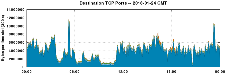 Destination TCP Ports