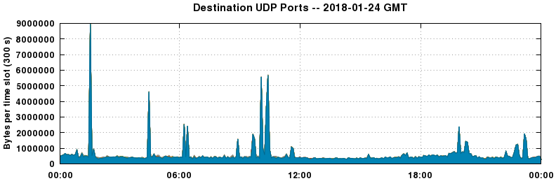 Destination UDP Ports