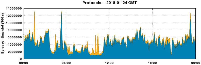 Protocols