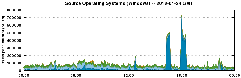 Source Operating Systems (Windows)