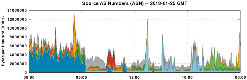 Source AS Numbers (ASNs)
