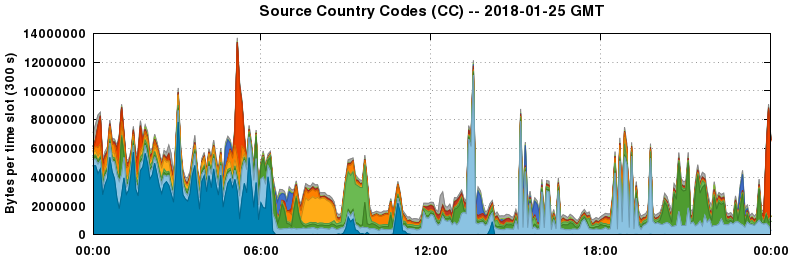 Source Country Codes (CCs)