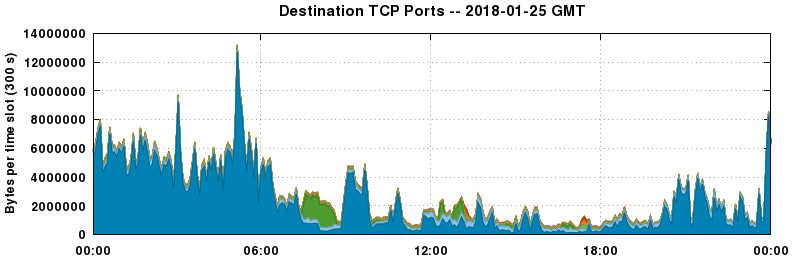 Destination TCP Ports