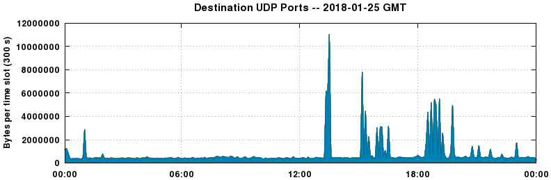 Destination UDP Ports
