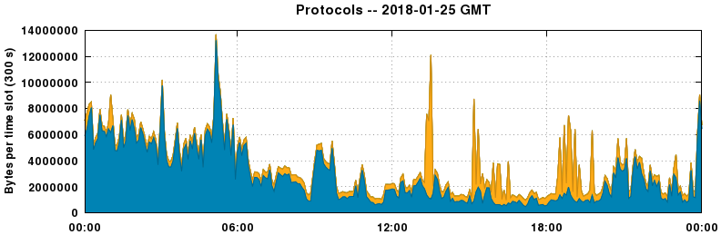 Protocols