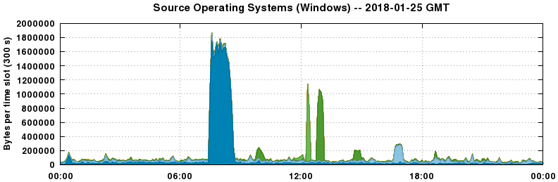 Source Operating Systems (Windows)