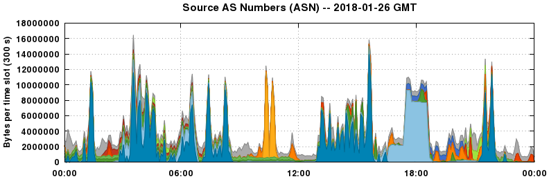 Source AS Numbers (ASNs)