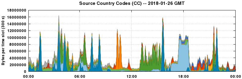 Source Country Codes (CCs)