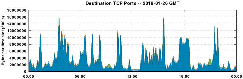 Destination TCP Ports